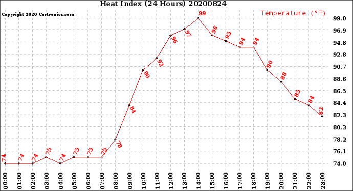 Milwaukee Weather Heat Index<br>(24 Hours)