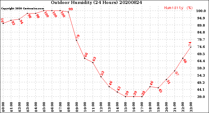Milwaukee Weather Outdoor Humidity<br>(24 Hours)