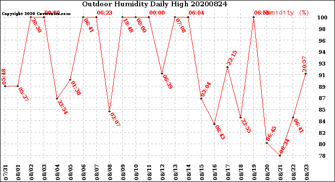 Milwaukee Weather Outdoor Humidity<br>Daily High