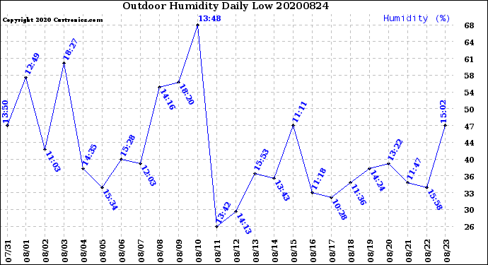 Milwaukee Weather Outdoor Humidity<br>Daily Low