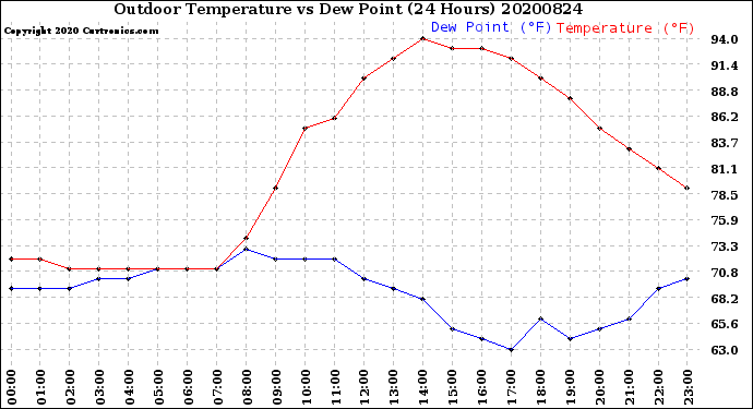 Milwaukee Weather Outdoor Temperature<br>vs Dew Point<br>(24 Hours)