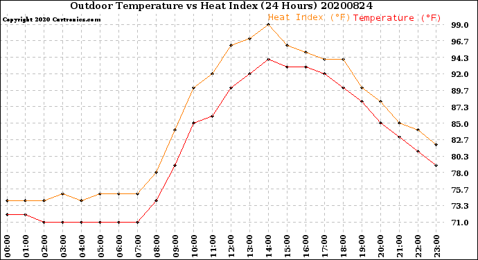 Milwaukee Weather Outdoor Temperature<br>vs Heat Index<br>(24 Hours)