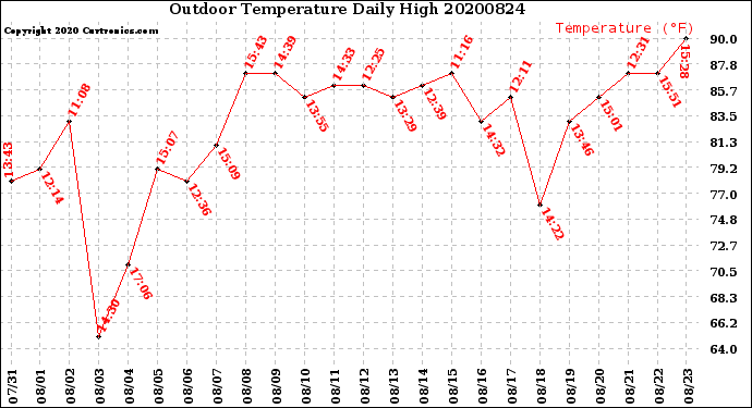 Milwaukee Weather Outdoor Temperature<br>Daily High
