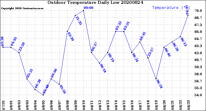 Milwaukee Weather Outdoor Temperature<br>Daily Low
