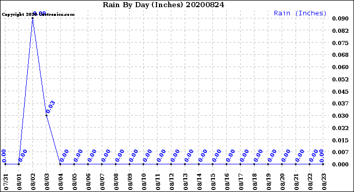 Milwaukee Weather Rain<br>By Day<br>(Inches)