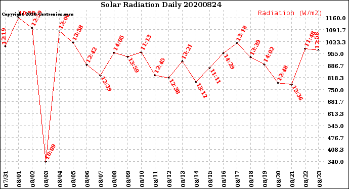 Milwaukee Weather Solar Radiation<br>Daily