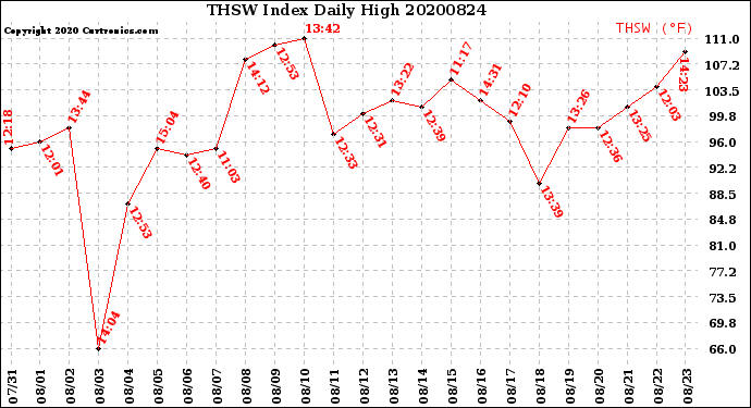 Milwaukee Weather THSW Index<br>Daily High