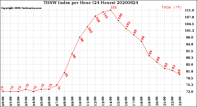 Milwaukee Weather THSW Index<br>per Hour<br>(24 Hours)