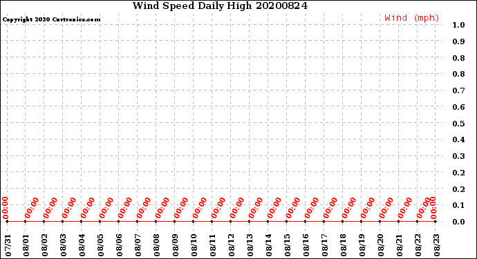Milwaukee Weather Wind Speed<br>Daily High