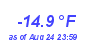 Milwaukee WeatherWind Chill Low Year
