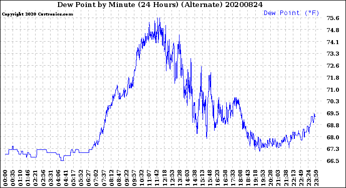 Milwaukee Weather Dew Point<br>by Minute<br>(24 Hours) (Alternate)