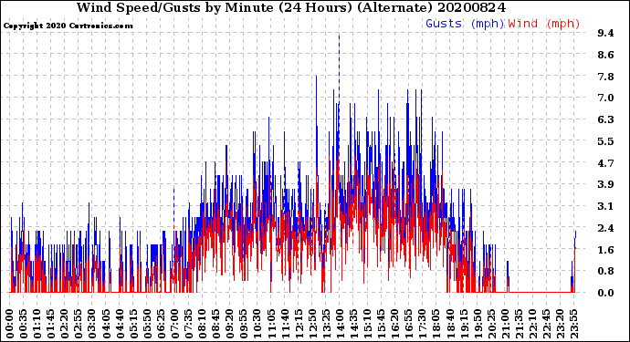 Milwaukee Weather Wind Speed/Gusts<br>by Minute<br>(24 Hours) (Alternate)