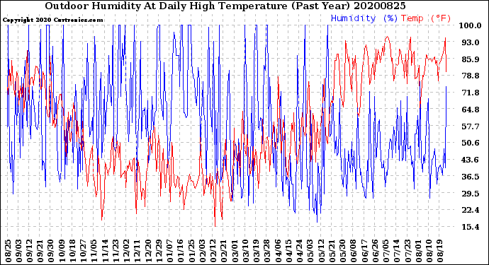 Milwaukee Weather Outdoor Humidity<br>At Daily High<br>Temperature<br>(Past Year)