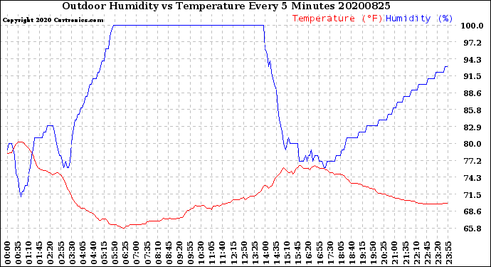 Milwaukee Weather Outdoor Humidity<br>vs Temperature<br>Every 5 Minutes