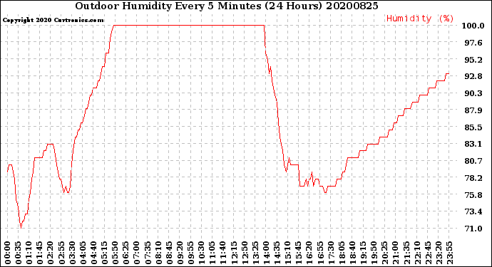 Milwaukee Weather Outdoor Humidity<br>Every 5 Minutes<br>(24 Hours)