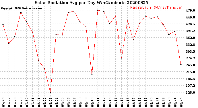 Milwaukee Weather Solar Radiation<br>Avg per Day W/m2/minute