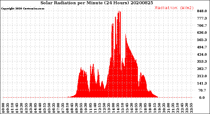 Milwaukee Weather Solar Radiation<br>per Minute<br>(24 Hours)