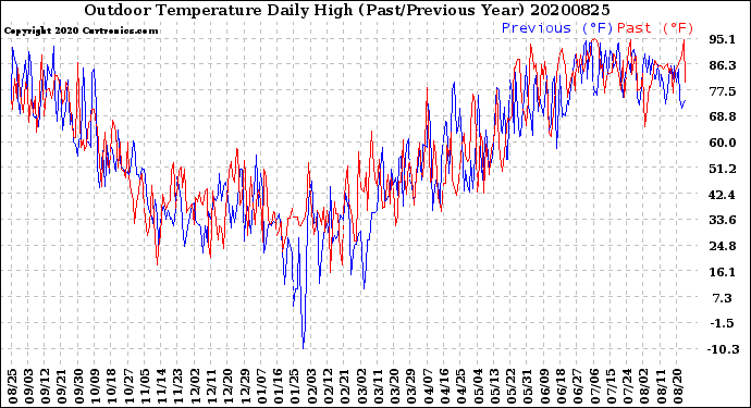 Milwaukee Weather Outdoor Temperature<br>Daily High<br>(Past/Previous Year)