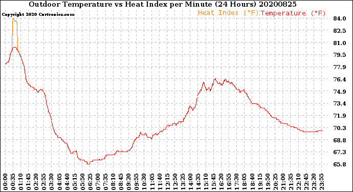 Milwaukee Weather Outdoor Temperature<br>vs Heat Index<br>per Minute<br>(24 Hours)