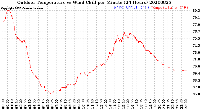 Milwaukee Weather Outdoor Temperature<br>vs Wind Chill<br>per Minute<br>(24 Hours)