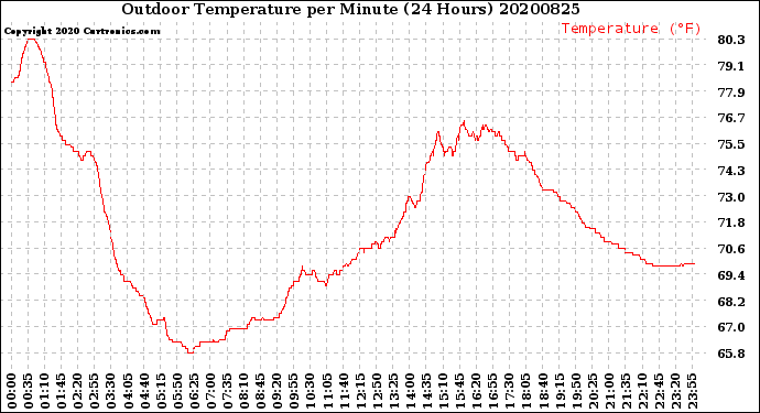 Milwaukee Weather Outdoor Temperature<br>per Minute<br>(24 Hours)