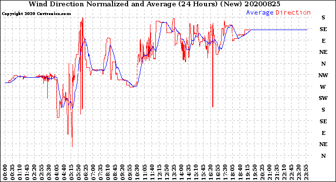Milwaukee Weather Wind Direction<br>Normalized and Average<br>(24 Hours) (New)