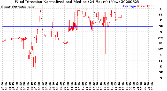 Milwaukee Weather Wind Direction<br>Normalized and Median<br>(24 Hours) (New)
