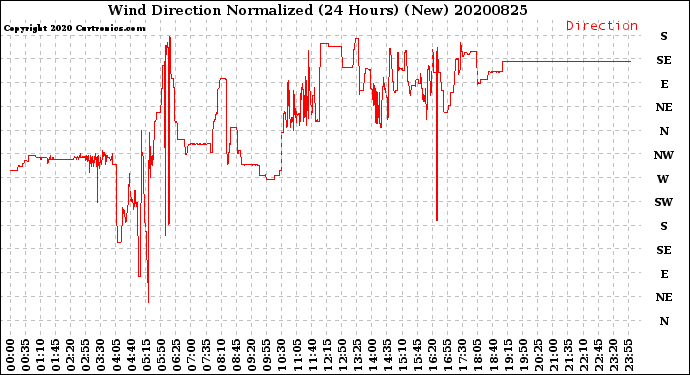 Milwaukee Weather Wind Direction<br>Normalized<br>(24 Hours) (New)