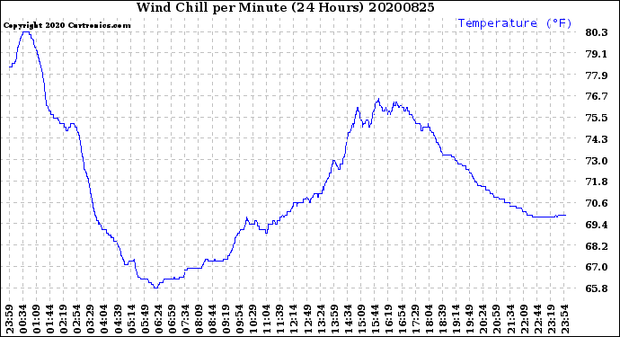 Milwaukee Weather Wind Chill<br>per Minute<br>(24 Hours)