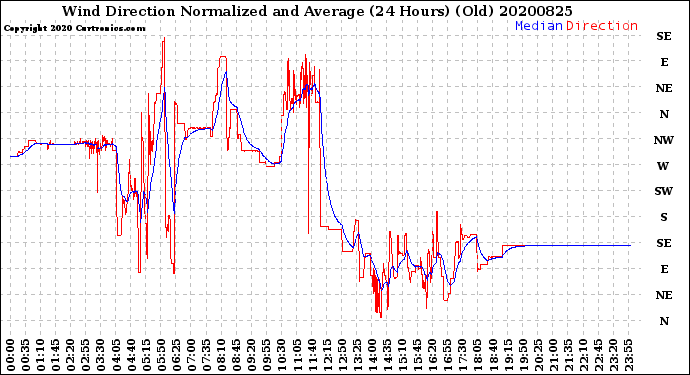 Milwaukee Weather Wind Direction<br>Normalized and Average<br>(24 Hours) (Old)