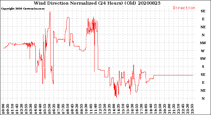 Milwaukee Weather Wind Direction<br>Normalized<br>(24 Hours) (Old)