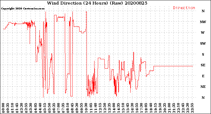 Milwaukee Weather Wind Direction<br>(24 Hours) (Raw)