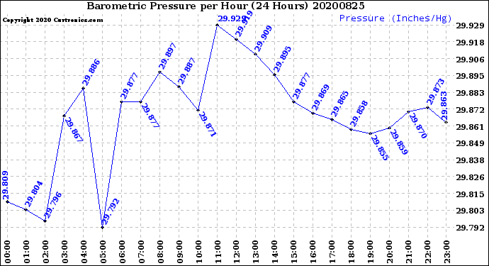 Milwaukee Weather Barometric Pressure<br>per Hour<br>(24 Hours)