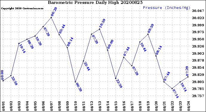 Milwaukee Weather Barometric Pressure<br>Daily High