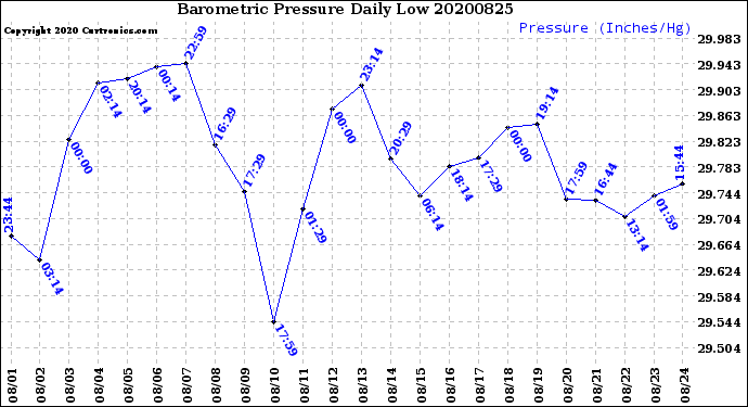 Milwaukee Weather Barometric Pressure<br>Daily Low