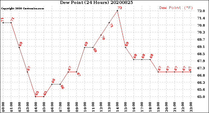 Milwaukee Weather Dew Point<br>(24 Hours)