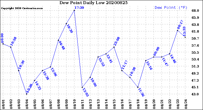 Milwaukee Weather Dew Point<br>Daily Low