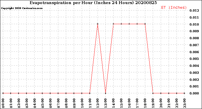 Milwaukee Weather Evapotranspiration<br>per Hour<br>(Inches 24 Hours)