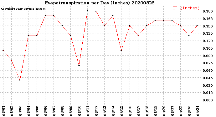 Milwaukee Weather Evapotranspiration<br>per Day (Inches)