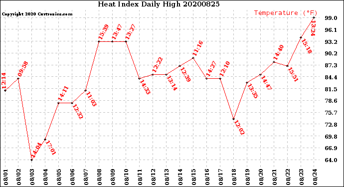 Milwaukee Weather Heat Index<br>Daily High