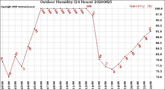 Milwaukee Weather Outdoor Humidity<br>(24 Hours)