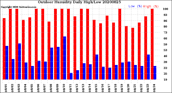 Milwaukee Weather Outdoor Humidity<br>Daily High/Low