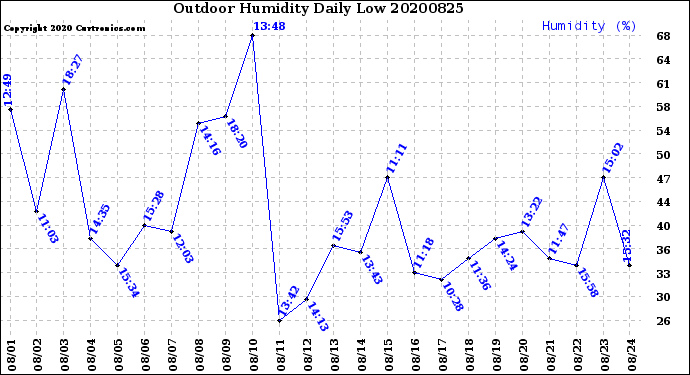 Milwaukee Weather Outdoor Humidity<br>Daily Low