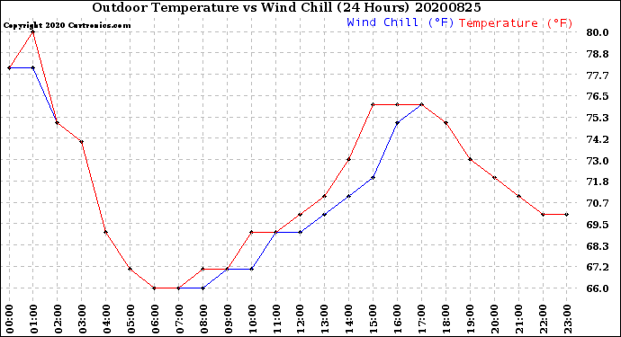 Milwaukee Weather Outdoor Temperature<br>vs Wind Chill<br>(24 Hours)