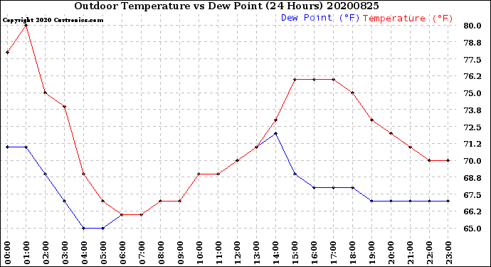 Milwaukee Weather Outdoor Temperature<br>vs Dew Point<br>(24 Hours)