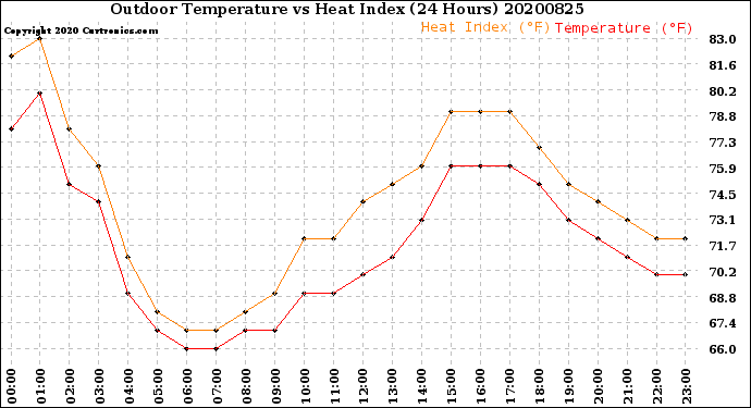 Milwaukee Weather Outdoor Temperature<br>vs Heat Index<br>(24 Hours)