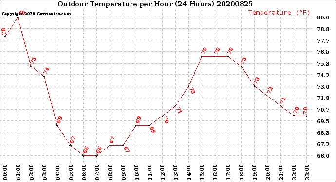 Milwaukee Weather Outdoor Temperature<br>per Hour<br>(24 Hours)