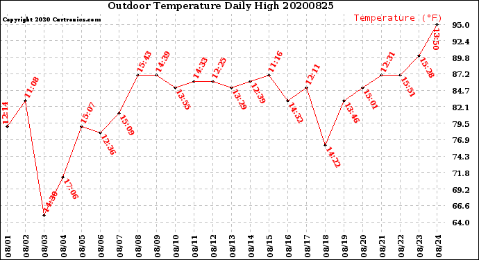 Milwaukee Weather Outdoor Temperature<br>Daily High