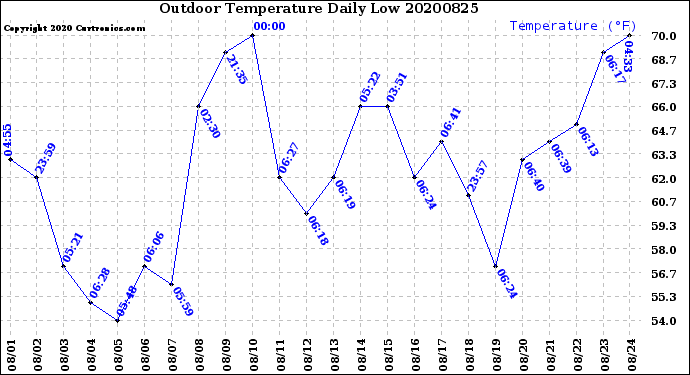 Milwaukee Weather Outdoor Temperature<br>Daily Low