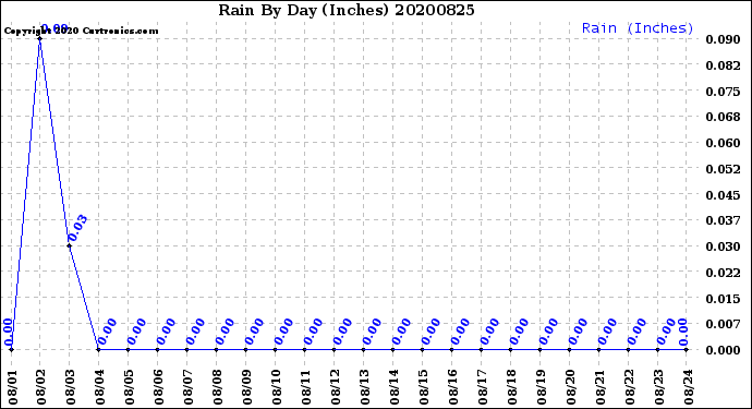 Milwaukee Weather Rain<br>By Day<br>(Inches)